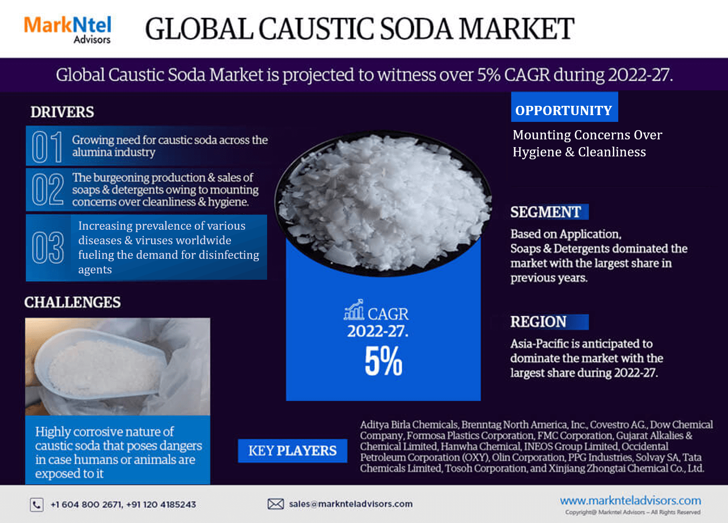 Exploring the Future Potential of Global Caustic Soda Market: Size, Share, and Development Analysis