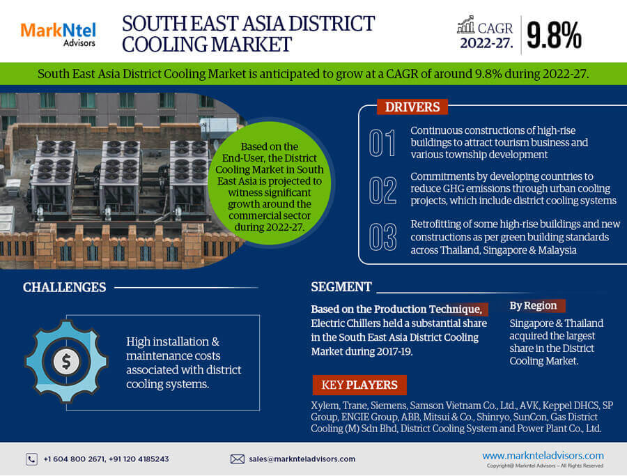 Key Factors Driving the Growth of the South East Asia District Cooling Market forecast 2027